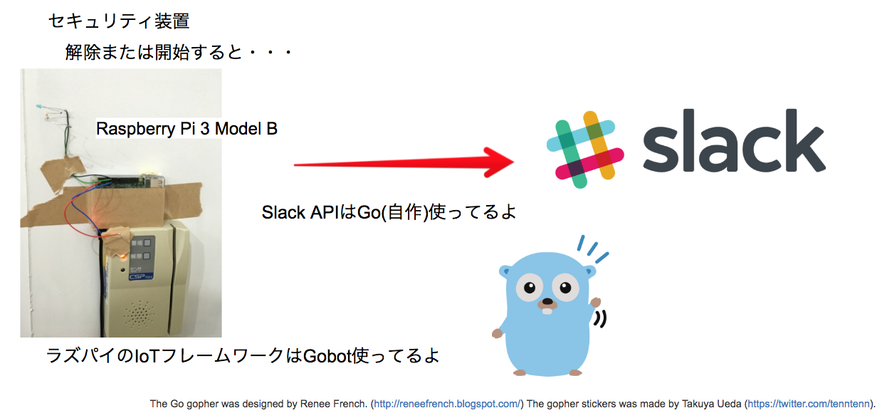 社内オフィス開閉通知システムの構成